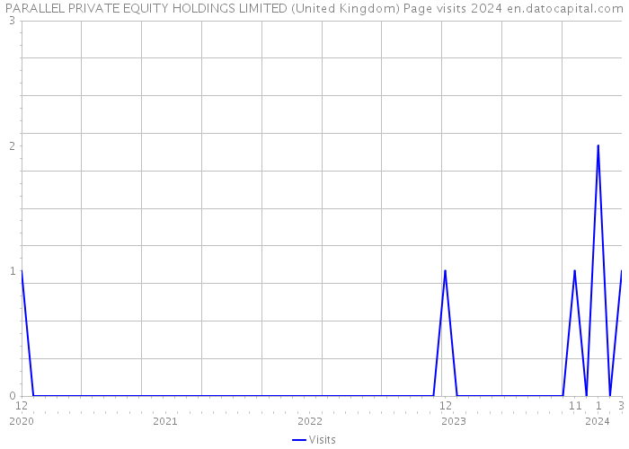 PARALLEL PRIVATE EQUITY HOLDINGS LIMITED (United Kingdom) Page visits 2024 