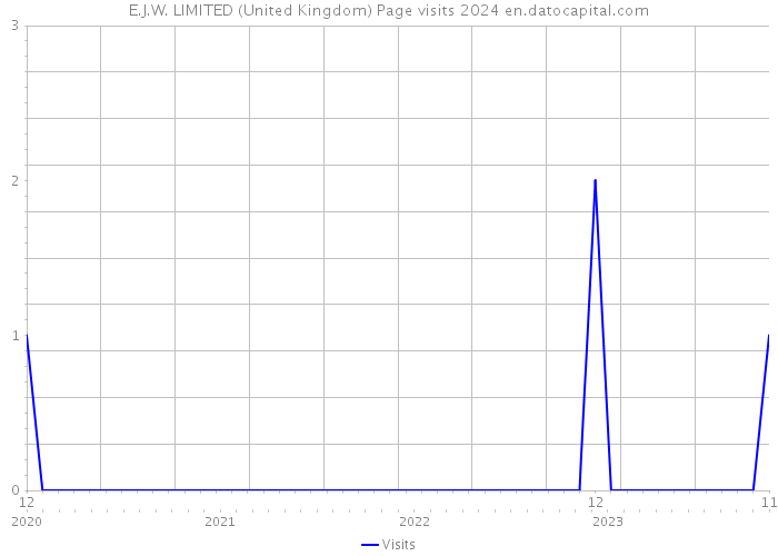 E.J.W. LIMITED (United Kingdom) Page visits 2024 