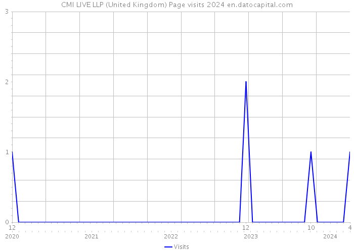 CMI LIVE LLP (United Kingdom) Page visits 2024 