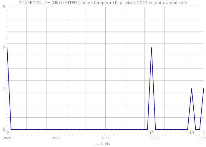 SCARBOROUGH (UK) LIMITED (United Kingdom) Page visits 2024 