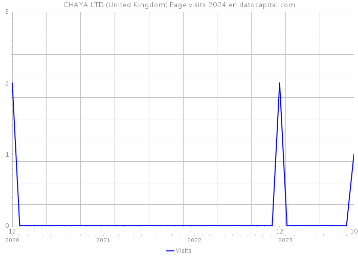 CHAYA LTD (United Kingdom) Page visits 2024 