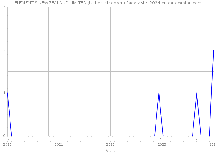 ELEMENTIS NEW ZEALAND LIMITED (United Kingdom) Page visits 2024 