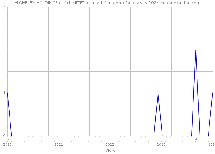 HIGHFLEX HOLDINGS (UK) LIMITED (United Kingdom) Page visits 2024 