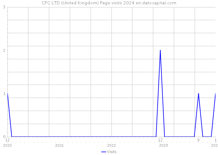 CFC LTD (United Kingdom) Page visits 2024 
