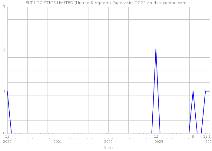 BLT LOGISTICS LIMITED (United Kingdom) Page visits 2024 