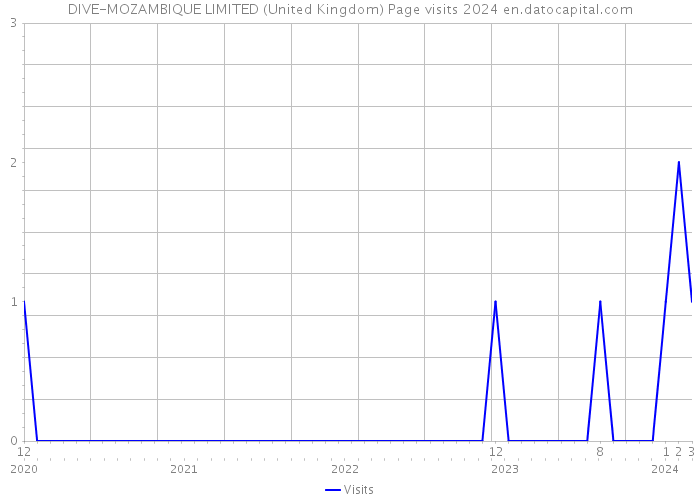 DIVE-MOZAMBIQUE LIMITED (United Kingdom) Page visits 2024 