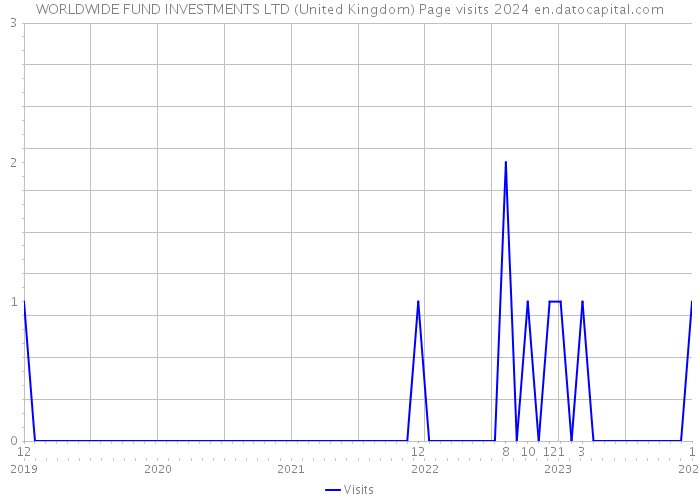 WORLDWIDE FUND INVESTMENTS LTD (United Kingdom) Page visits 2024 