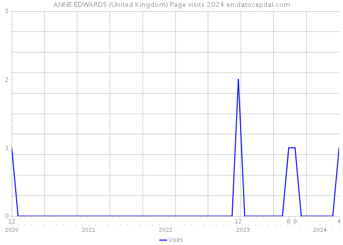 ANNE EDWARDS (United Kingdom) Page visits 2024 