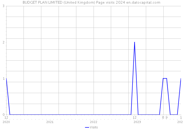 BUDGET PLAN LIMITED (United Kingdom) Page visits 2024 