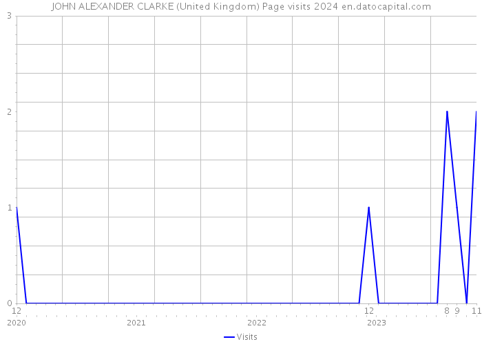 JOHN ALEXANDER CLARKE (United Kingdom) Page visits 2024 