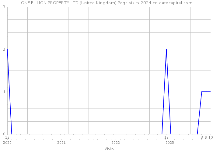 ONE BILLION PROPERTY LTD (United Kingdom) Page visits 2024 