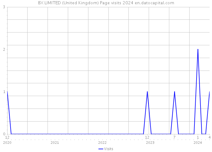 BX LIMITED (United Kingdom) Page visits 2024 