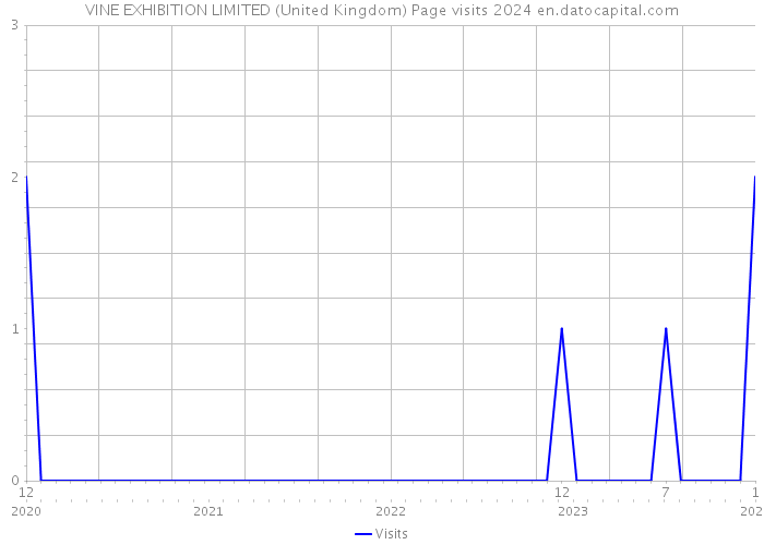 VINE EXHIBITION LIMITED (United Kingdom) Page visits 2024 