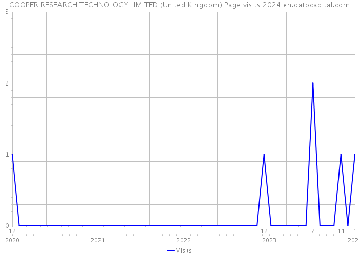 COOPER RESEARCH TECHNOLOGY LIMITED (United Kingdom) Page visits 2024 