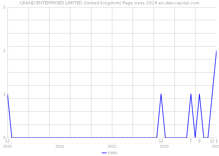 GRAND ENTERPRISES LIMITED (United Kingdom) Page visits 2024 