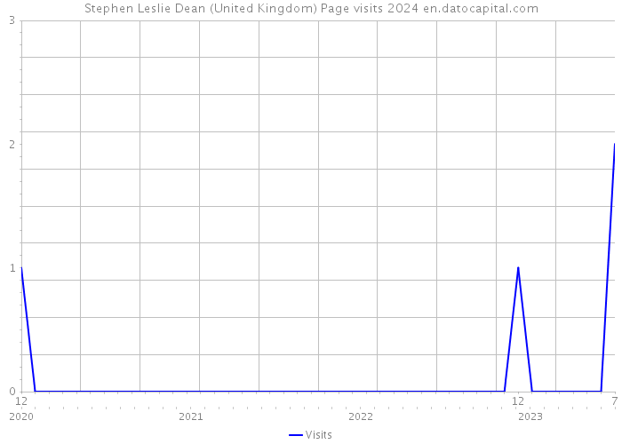 Stephen Leslie Dean (United Kingdom) Page visits 2024 
