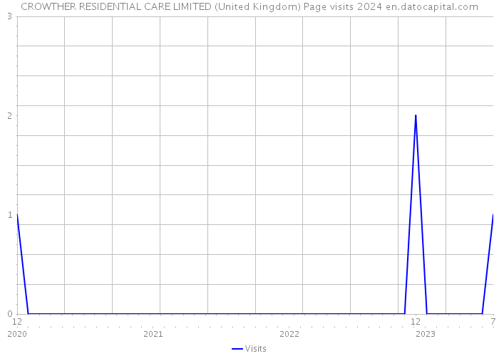 CROWTHER RESIDENTIAL CARE LIMITED (United Kingdom) Page visits 2024 