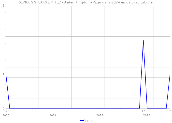 SERIOUS STEAKS LIMITED (United Kingdom) Page visits 2024 