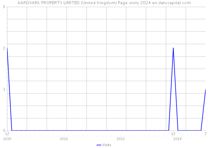 AARDVARK PROPERTY LIMITED (United Kingdom) Page visits 2024 