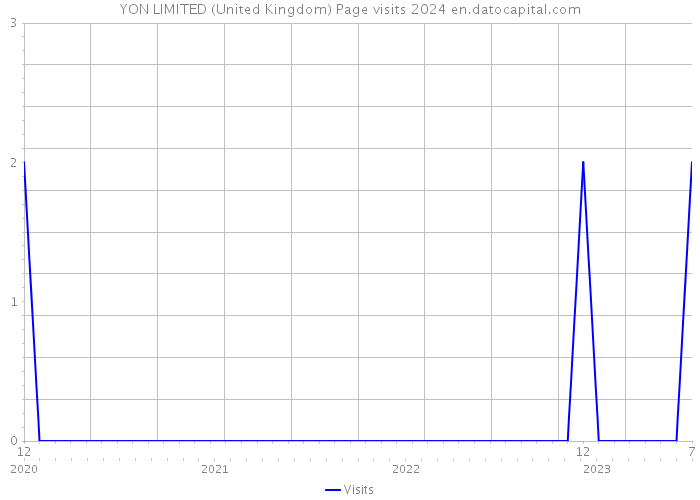 YON LIMITED (United Kingdom) Page visits 2024 
