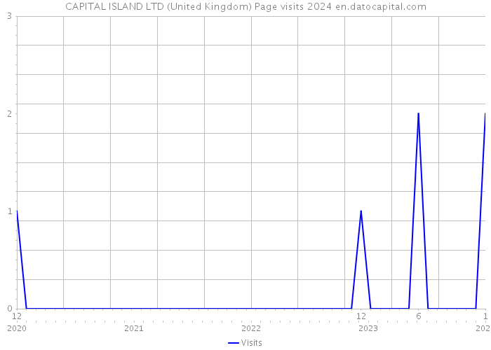 CAPITAL ISLAND LTD (United Kingdom) Page visits 2024 