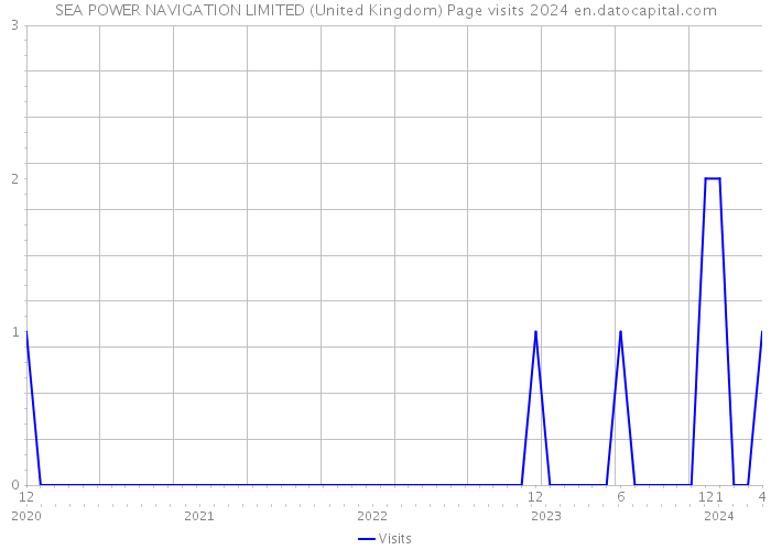 SEA POWER NAVIGATION LIMITED (United Kingdom) Page visits 2024 