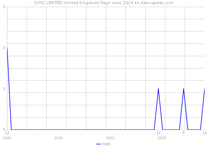 SYNC LIMITED (United Kingdom) Page visits 2024 