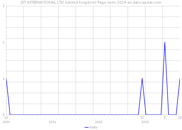 JST INTERNATIONAL LTD (United Kingdom) Page visits 2024 