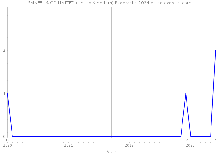 ISMAEEL & CO LIMITED (United Kingdom) Page visits 2024 