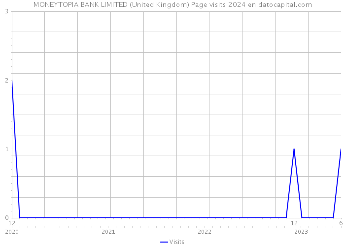 MONEYTOPIA BANK LIMITED (United Kingdom) Page visits 2024 