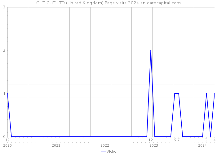 CUT CUT LTD (United Kingdom) Page visits 2024 