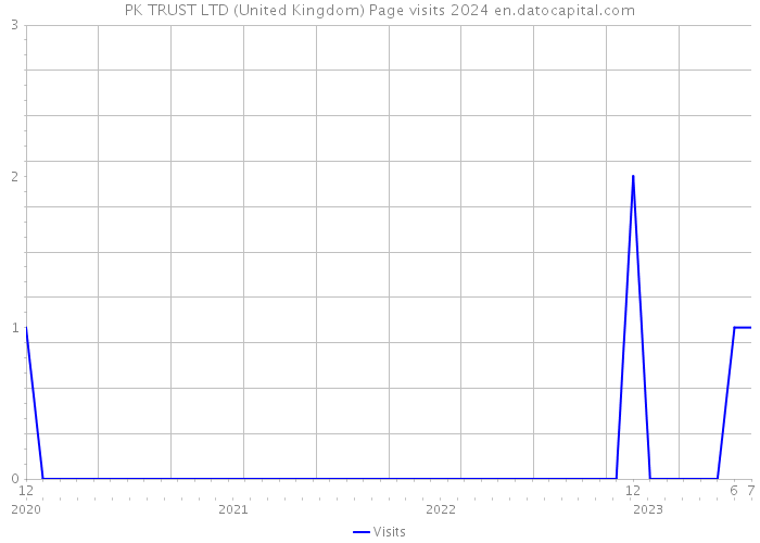 PK TRUST LTD (United Kingdom) Page visits 2024 