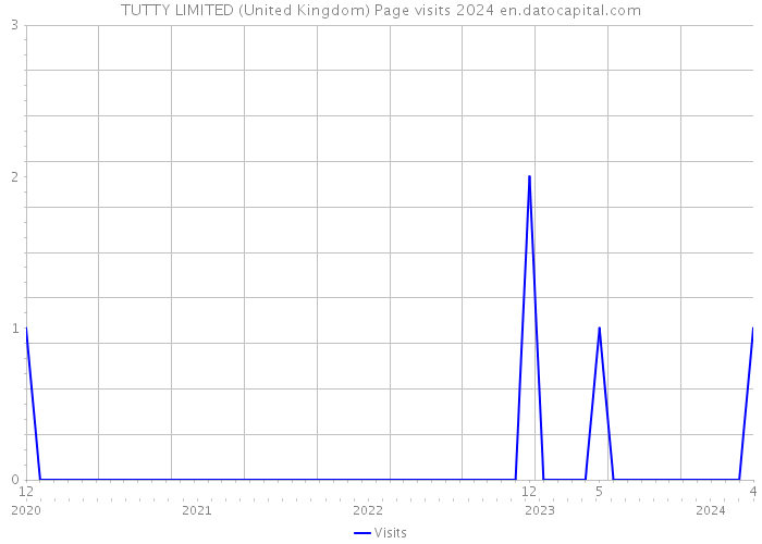 TUTTY LIMITED (United Kingdom) Page visits 2024 