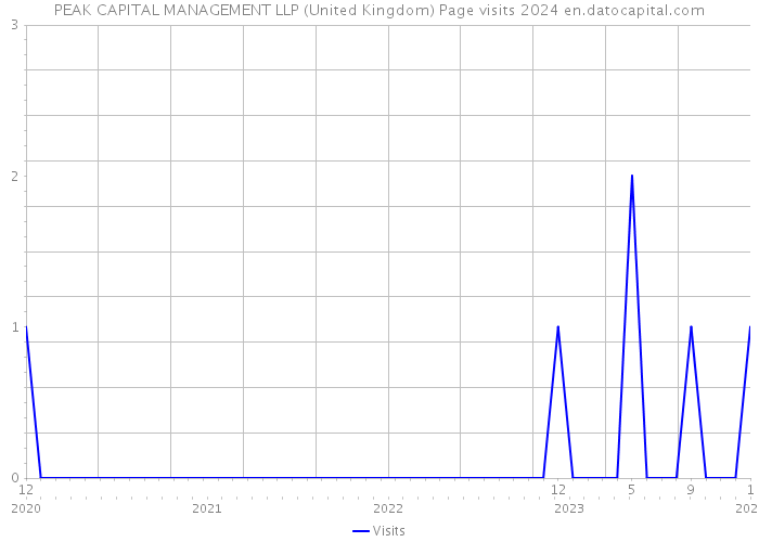 PEAK CAPITAL MANAGEMENT LLP (United Kingdom) Page visits 2024 