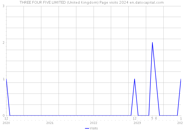 THREE FOUR FIVE LIMITED (United Kingdom) Page visits 2024 