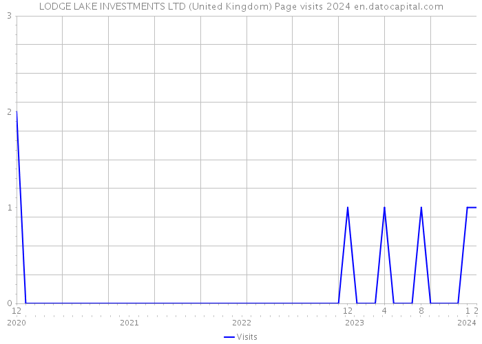 LODGE LAKE INVESTMENTS LTD (United Kingdom) Page visits 2024 