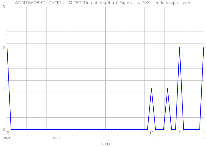 WORLDWIDE EDUCATION LIMITED (United Kingdom) Page visits 2024 