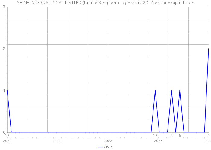 SHINE INTERNATIONAL LIMITED (United Kingdom) Page visits 2024 