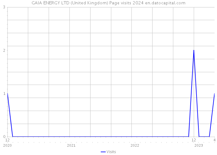 GAIA ENERGY LTD (United Kingdom) Page visits 2024 