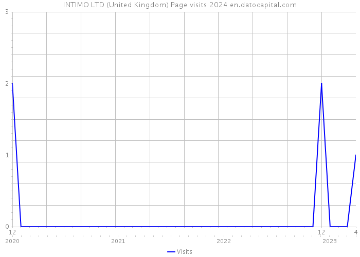 INTIMO LTD (United Kingdom) Page visits 2024 