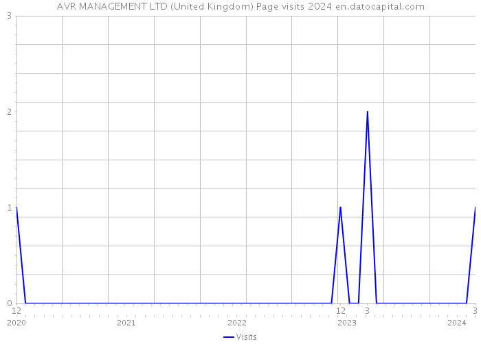 AVR MANAGEMENT LTD (United Kingdom) Page visits 2024 