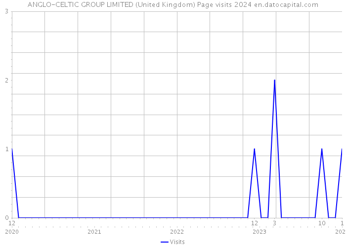 ANGLO-CELTIC GROUP LIMITED (United Kingdom) Page visits 2024 