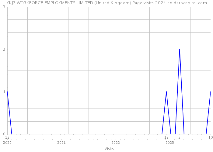 YKJZ WORKFORCE EMPLOYMENTS LIMITED (United Kingdom) Page visits 2024 