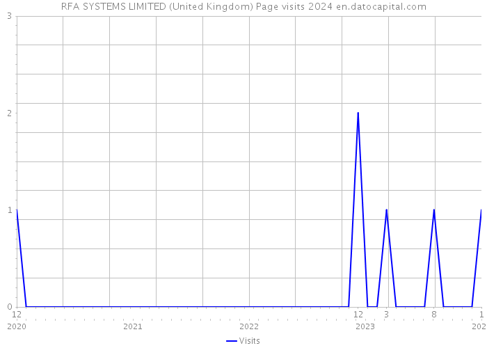 RFA SYSTEMS LIMITED (United Kingdom) Page visits 2024 