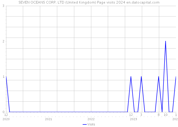 SEVEN OCEANS CORP. LTD (United Kingdom) Page visits 2024 
