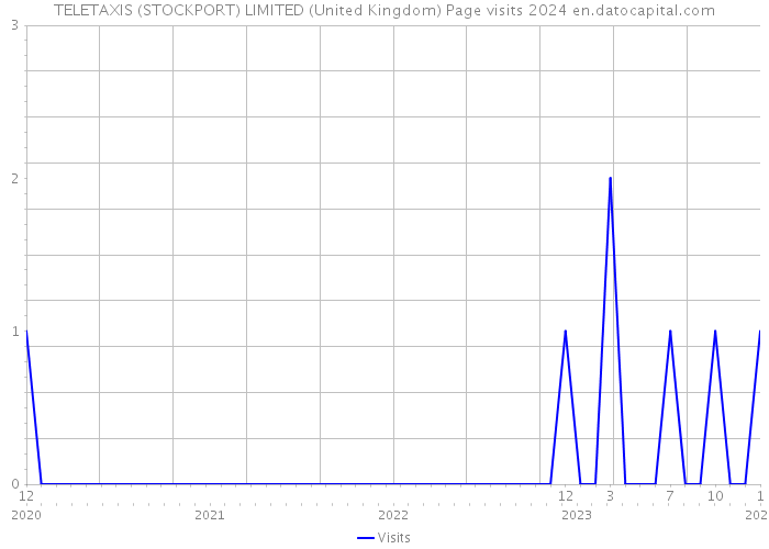 TELETAXIS (STOCKPORT) LIMITED (United Kingdom) Page visits 2024 