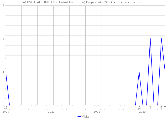 WEBSITE 4U LIMITED (United Kingdom) Page visits 2024 