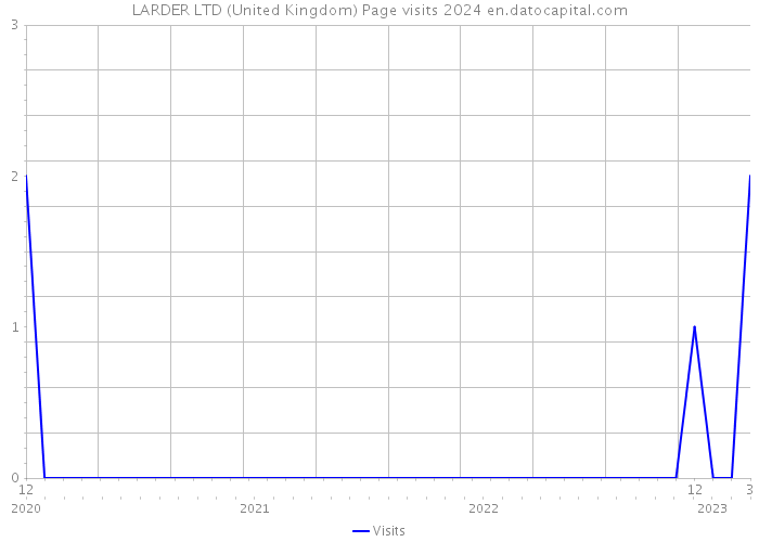 LARDER LTD (United Kingdom) Page visits 2024 