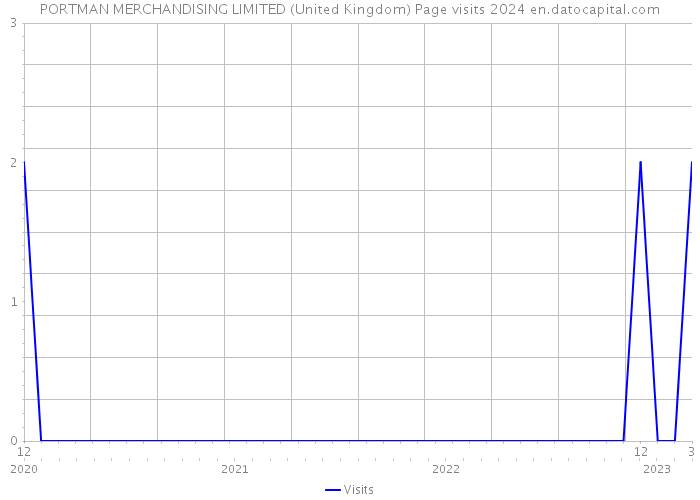 PORTMAN MERCHANDISING LIMITED (United Kingdom) Page visits 2024 