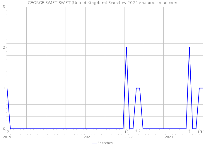 GEORGE SWIFT SWIFT (United Kingdom) Searches 2024 